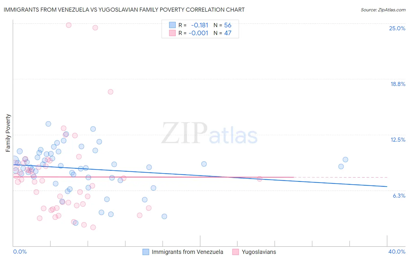 Immigrants from Venezuela vs Yugoslavian Family Poverty