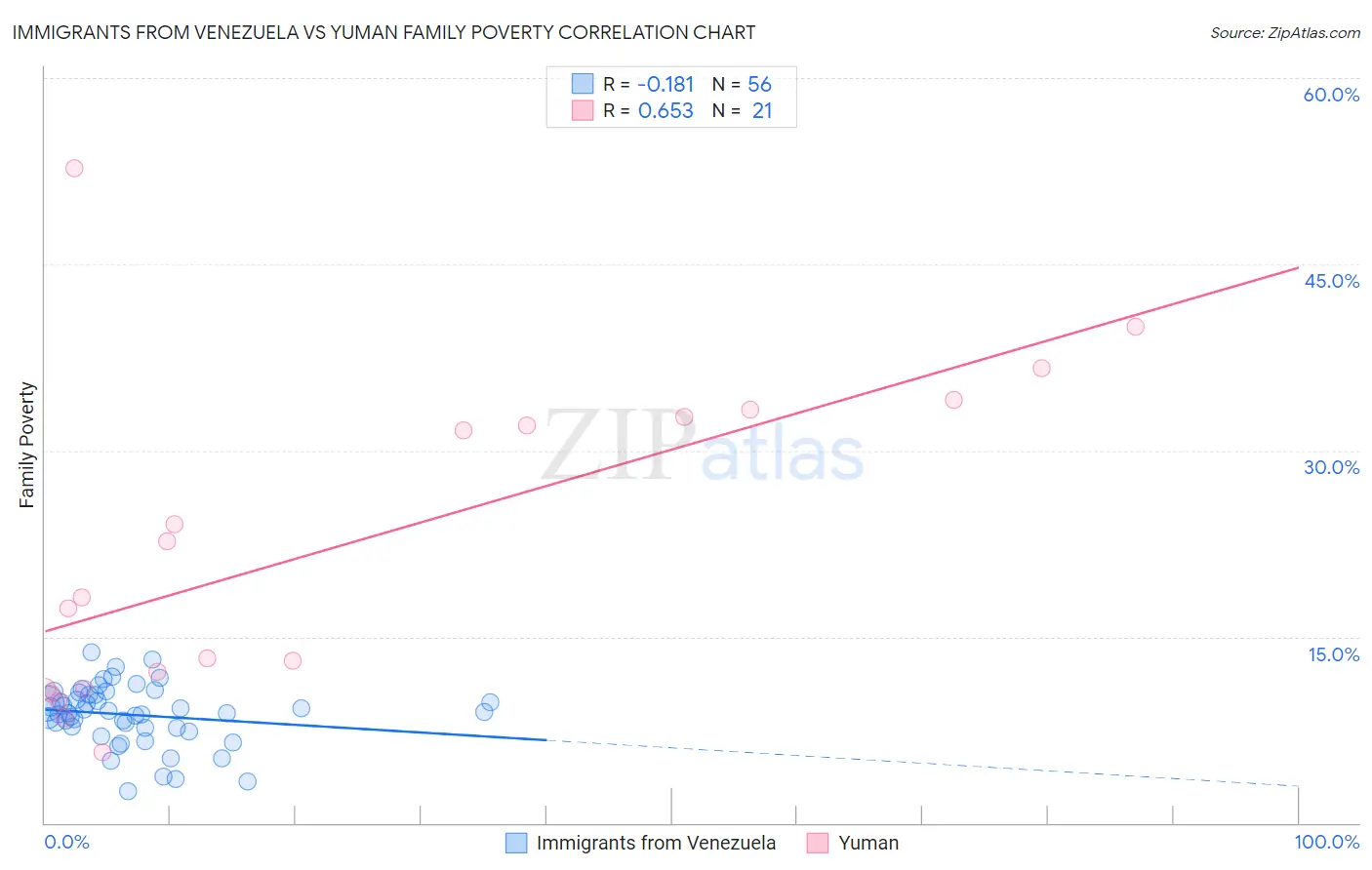 Immigrants from Venezuela vs Yuman Family Poverty
