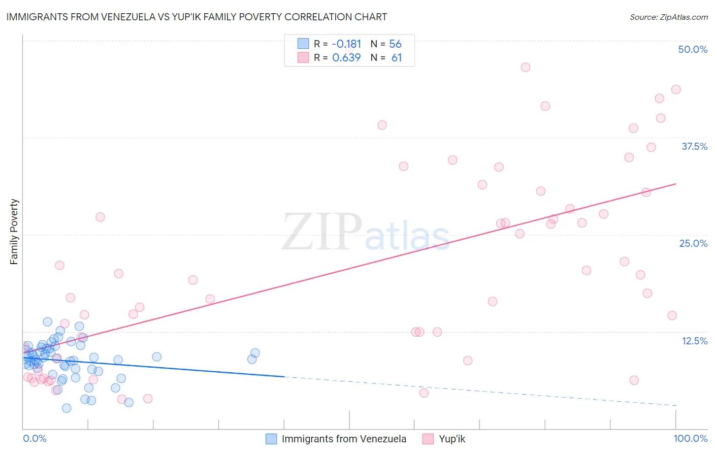 Immigrants from Venezuela vs Yup'ik Family Poverty