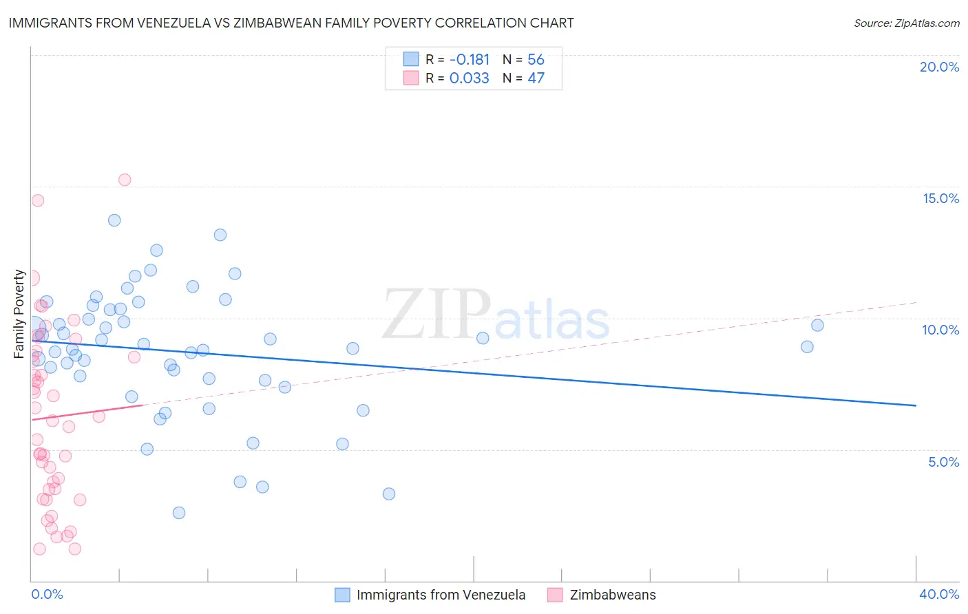 Immigrants from Venezuela vs Zimbabwean Family Poverty