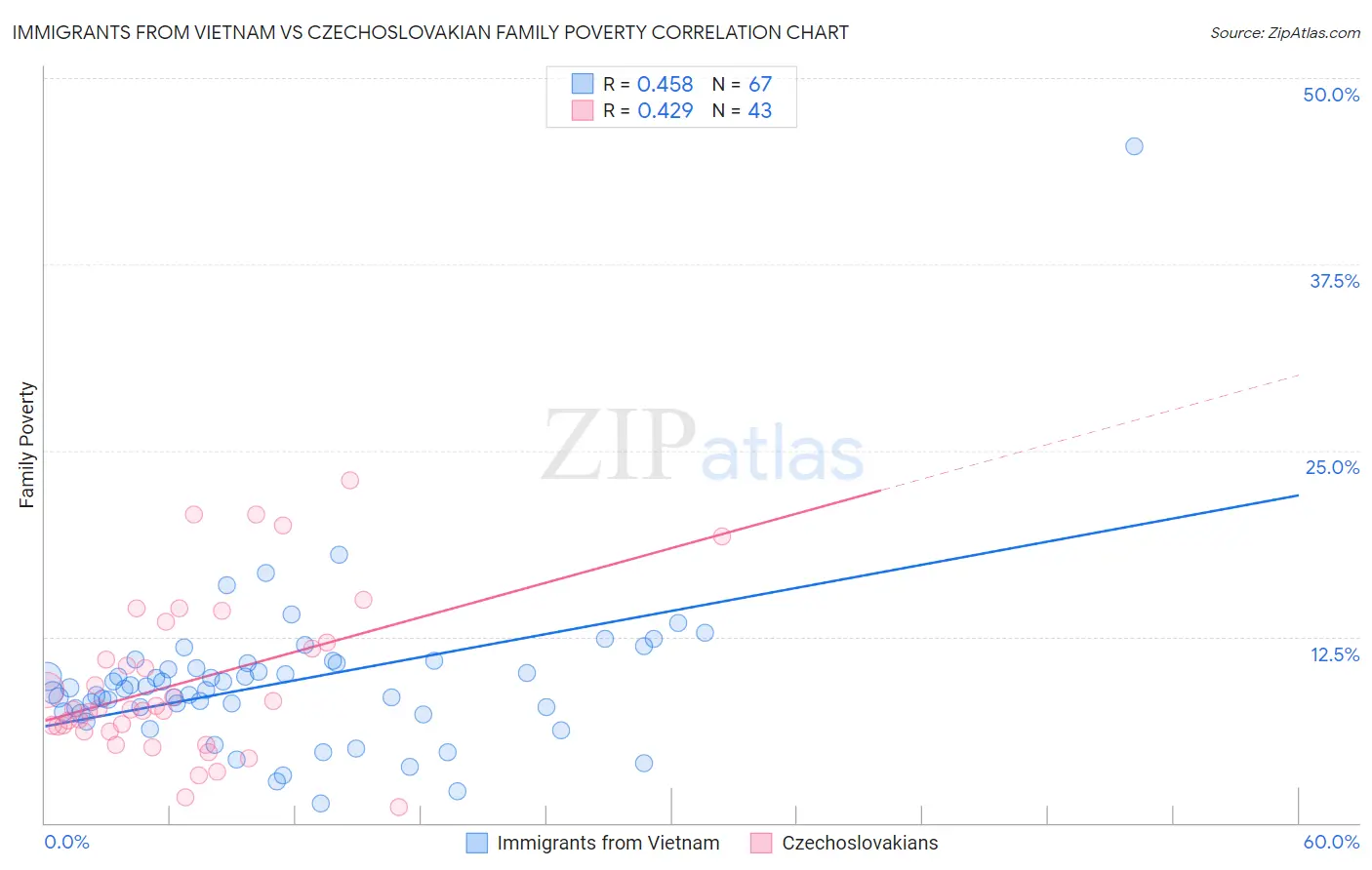 Immigrants from Vietnam vs Czechoslovakian Family Poverty