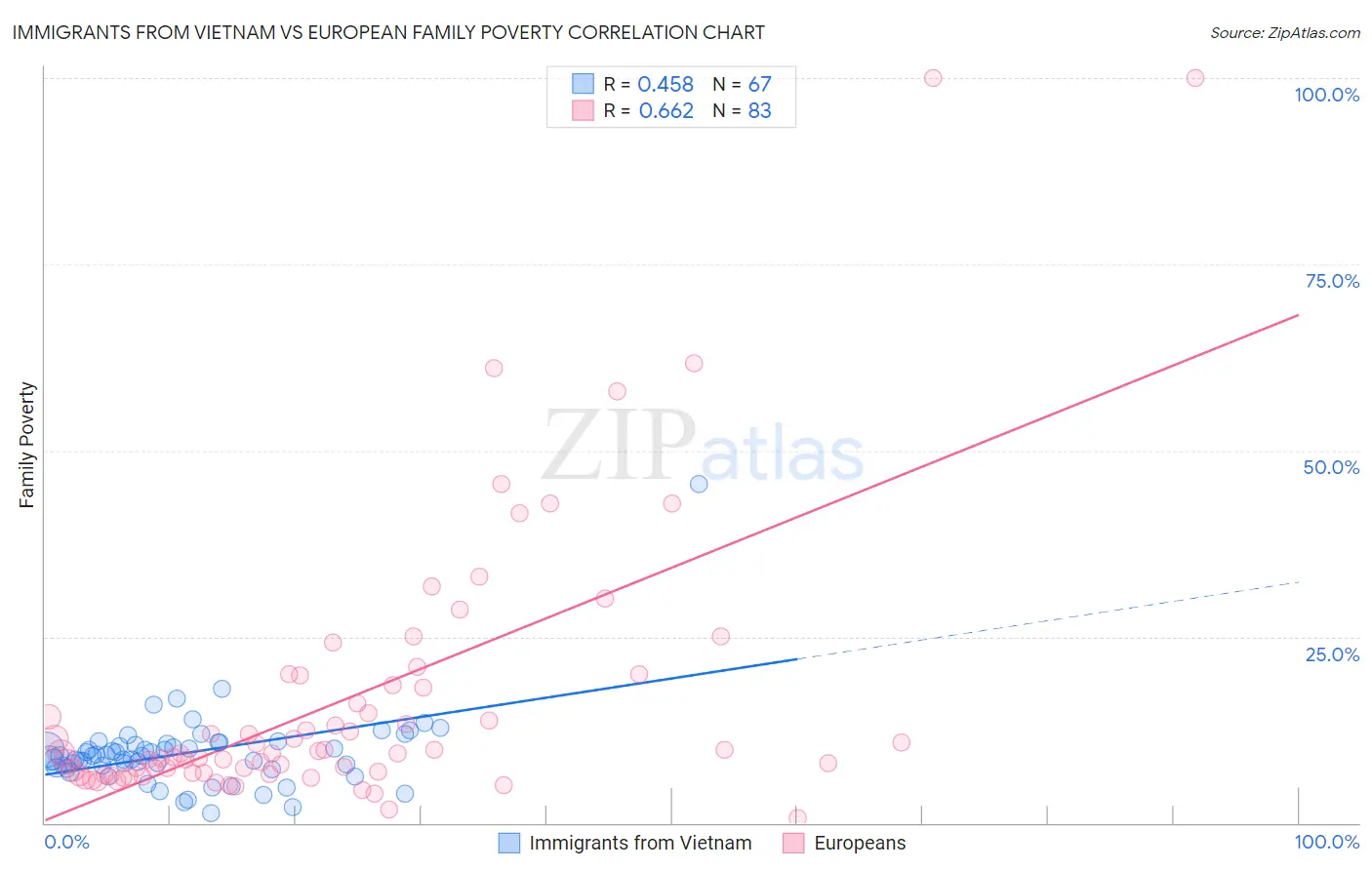 Immigrants from Vietnam vs European Family Poverty