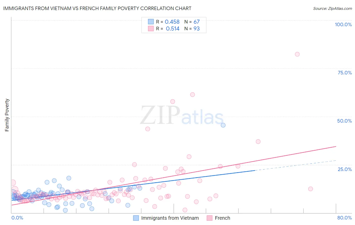 Immigrants from Vietnam vs French Family Poverty