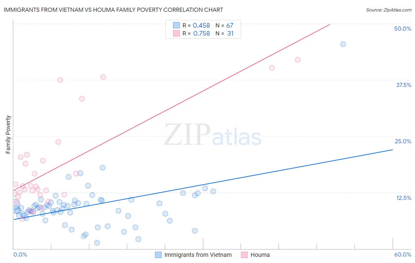 Immigrants from Vietnam vs Houma Family Poverty