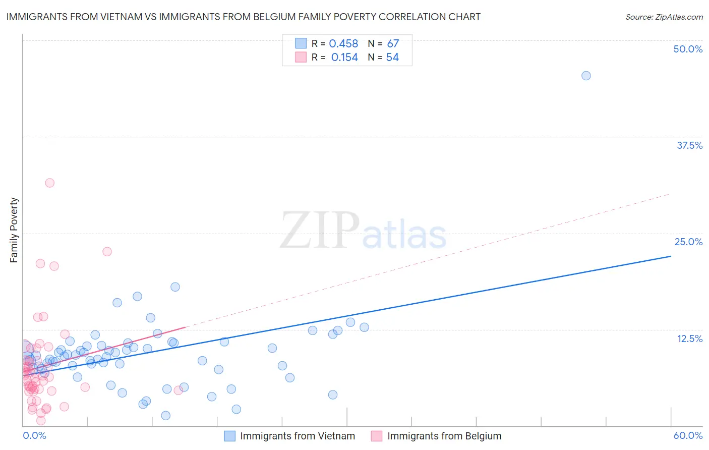 Immigrants from Vietnam vs Immigrants from Belgium Family Poverty