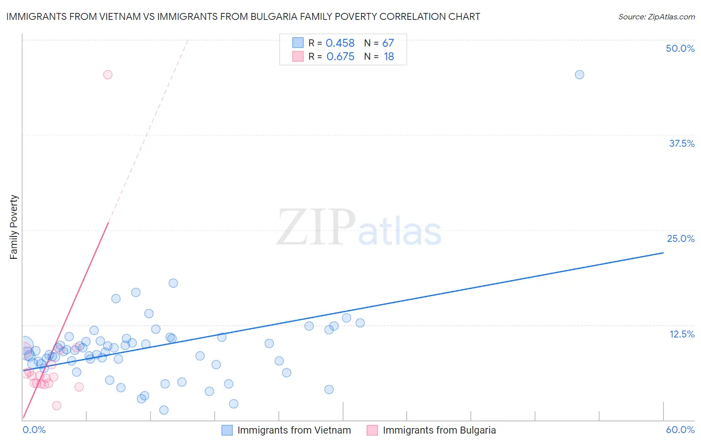 Immigrants from Vietnam vs Immigrants from Bulgaria Family Poverty