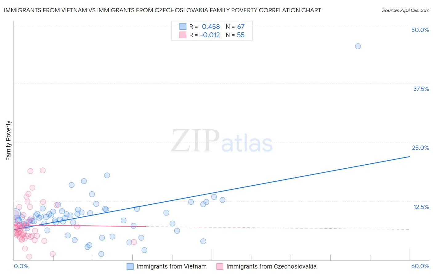 Immigrants from Vietnam vs Immigrants from Czechoslovakia Family Poverty