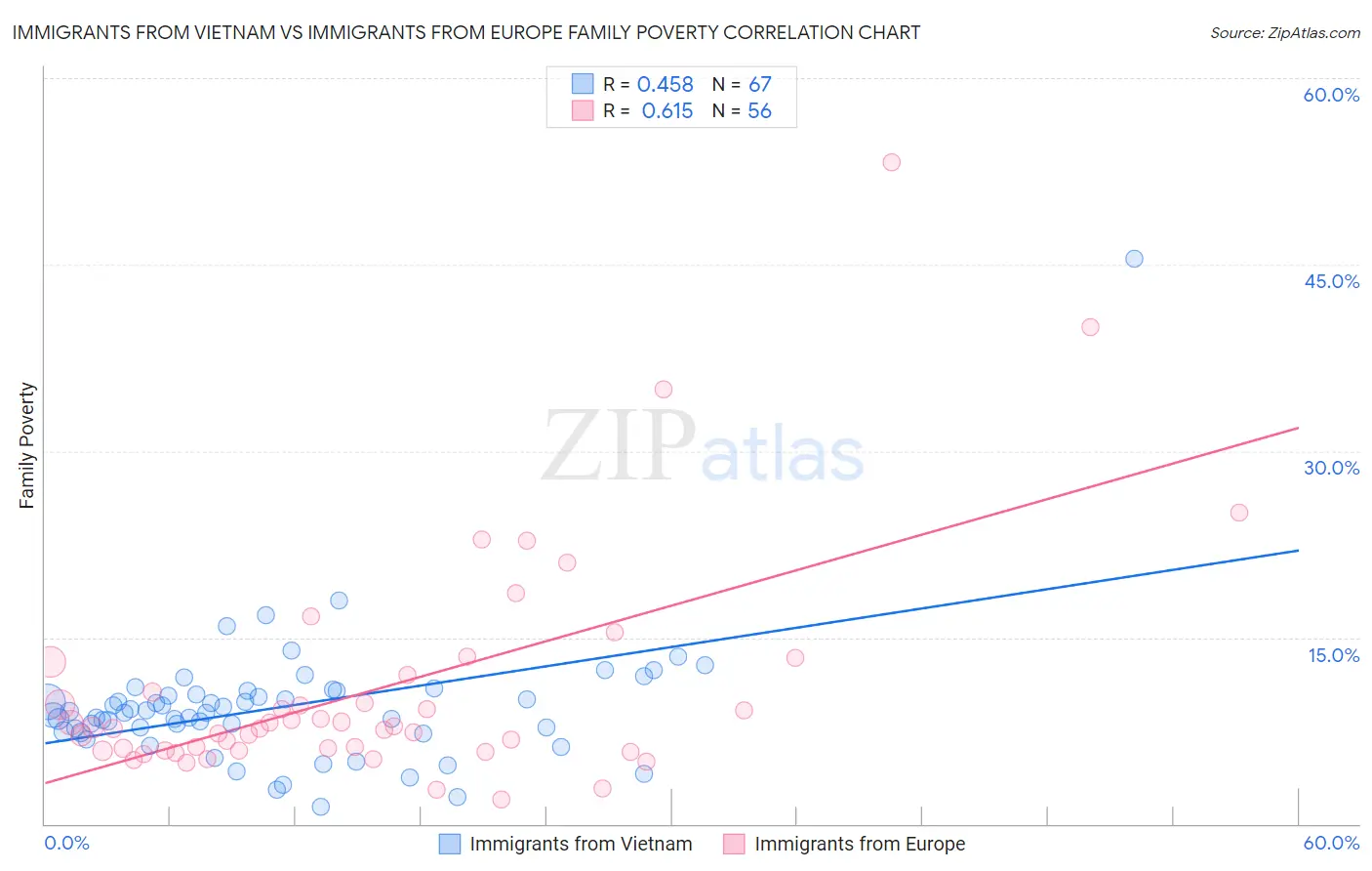 Immigrants from Vietnam vs Immigrants from Europe Family Poverty