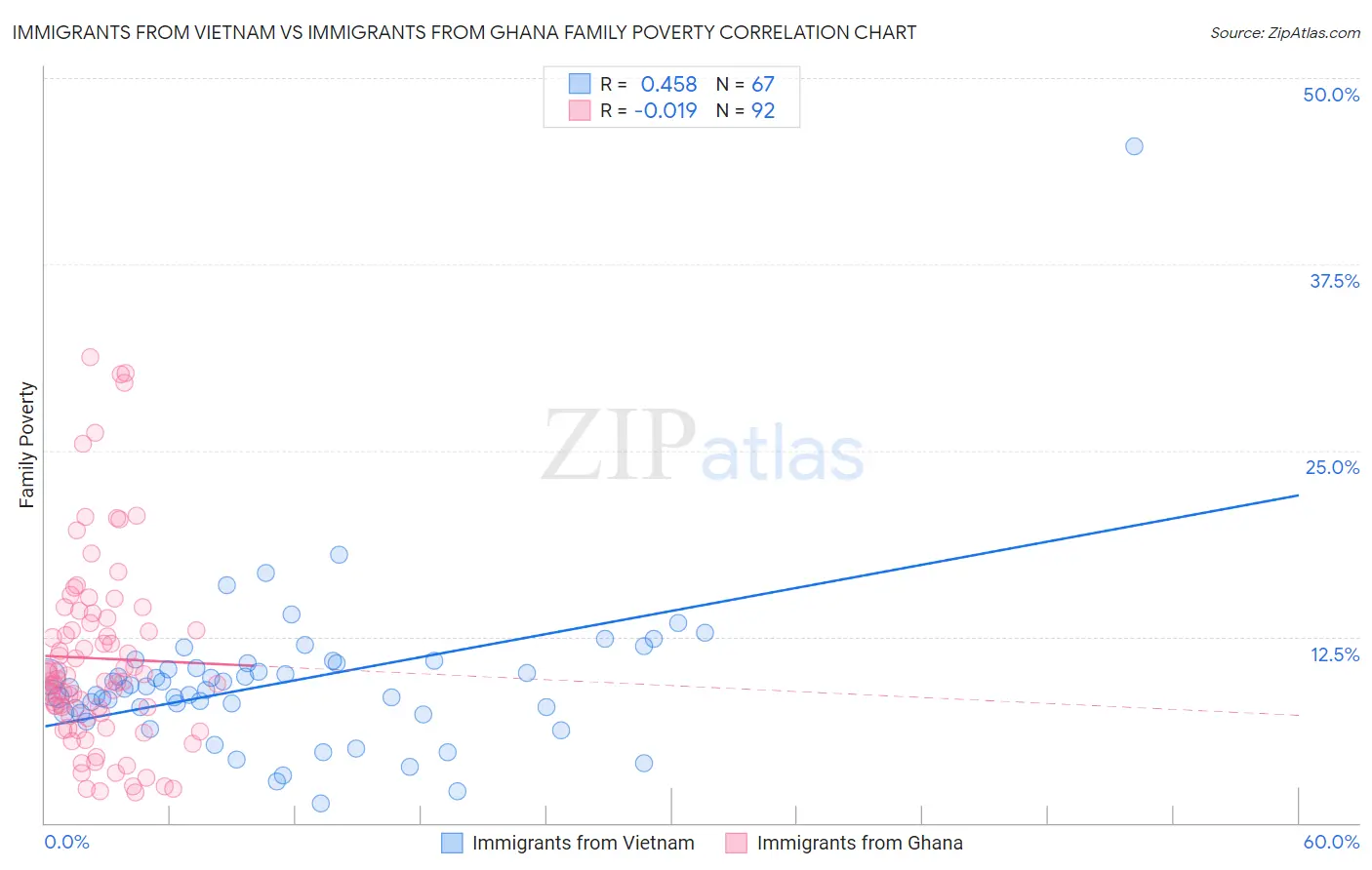 Immigrants from Vietnam vs Immigrants from Ghana Family Poverty