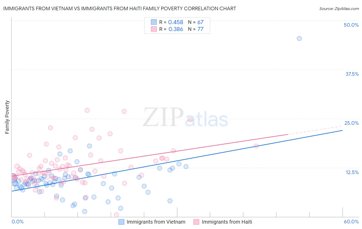 Immigrants from Vietnam vs Immigrants from Haiti Family Poverty