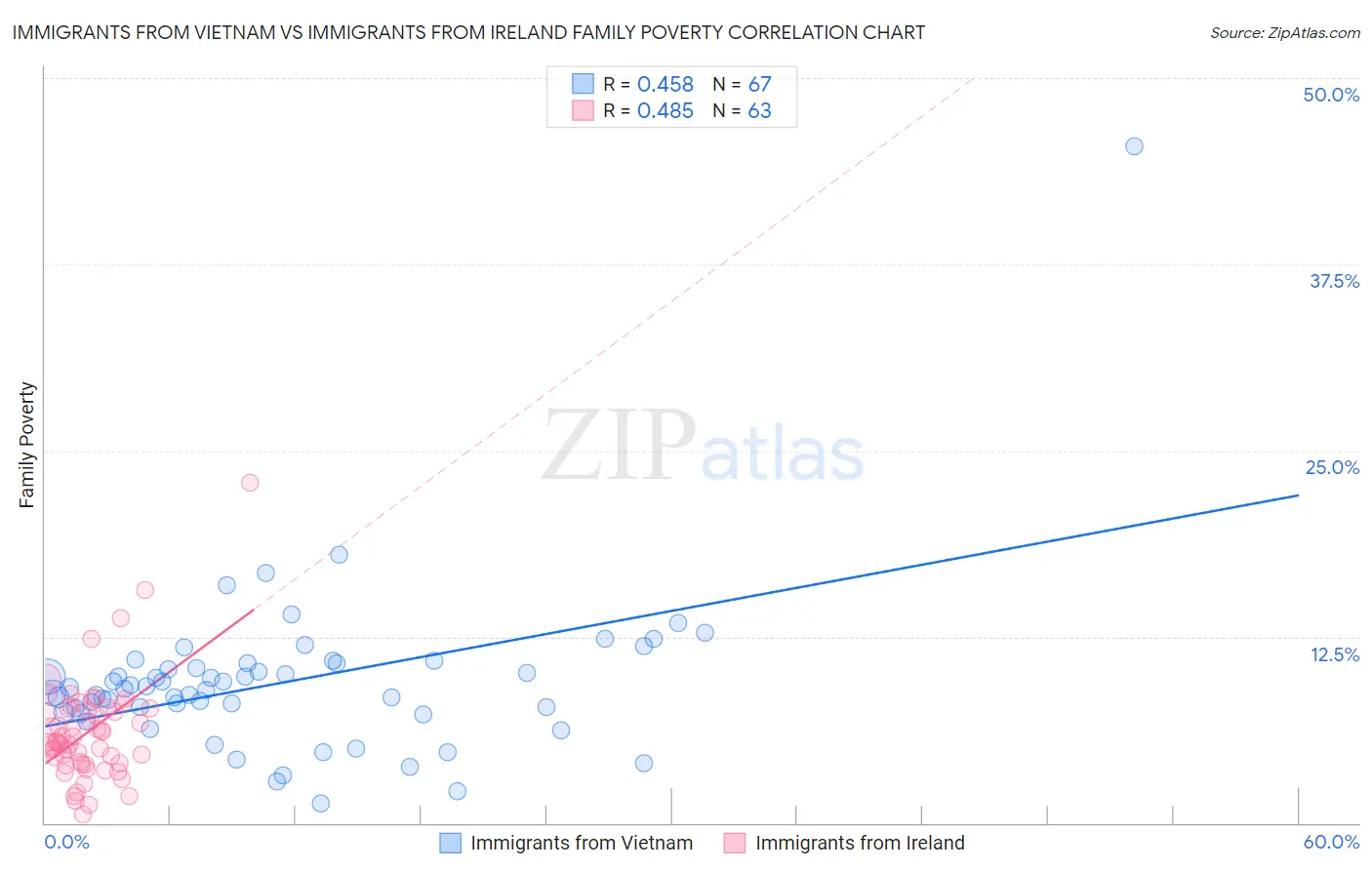 Immigrants from Vietnam vs Immigrants from Ireland Family Poverty