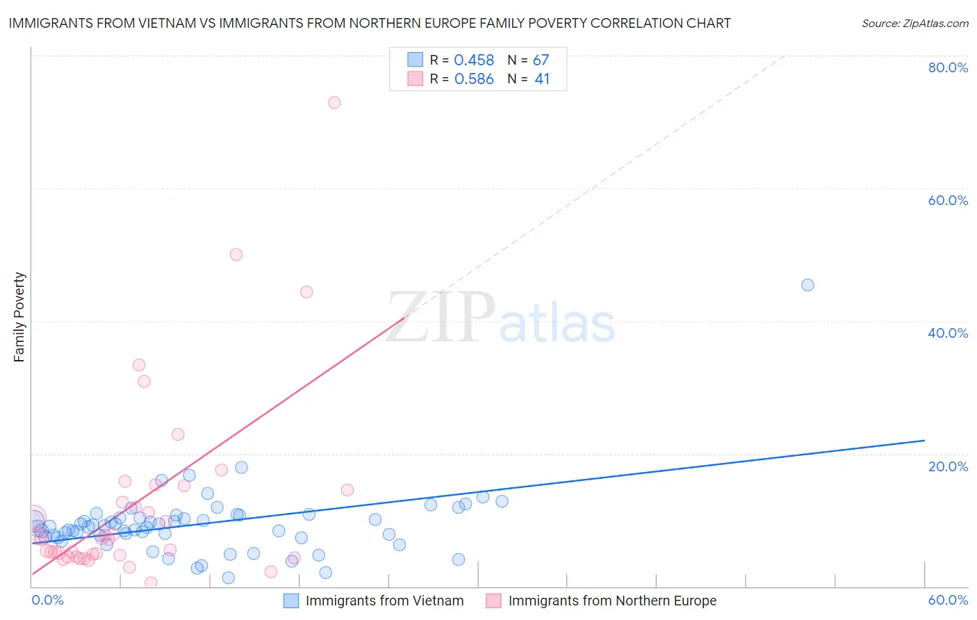 Immigrants from Vietnam vs Immigrants from Northern Europe Family Poverty