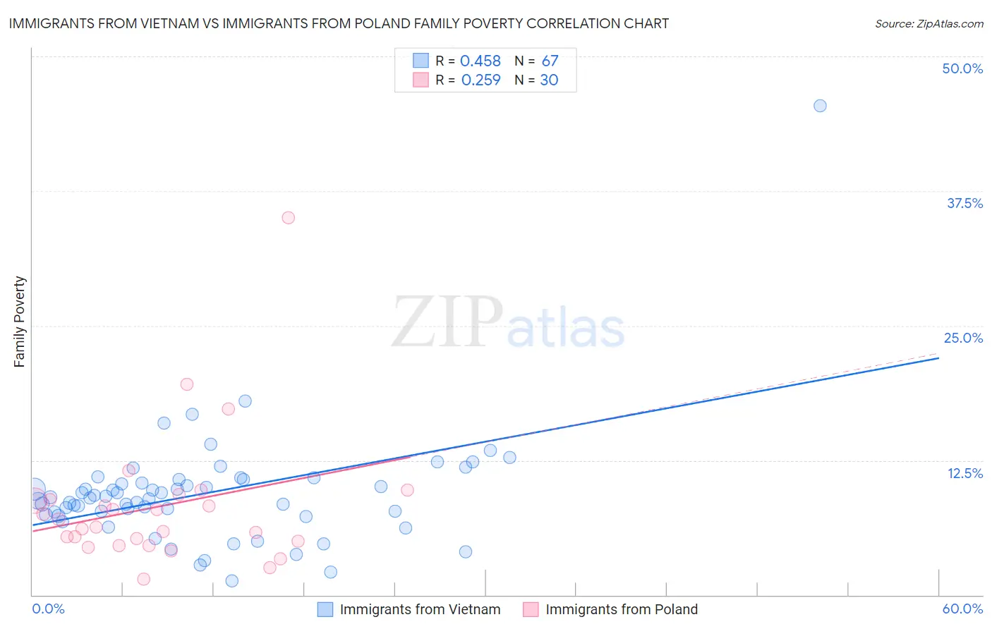 Immigrants from Vietnam vs Immigrants from Poland Family Poverty
