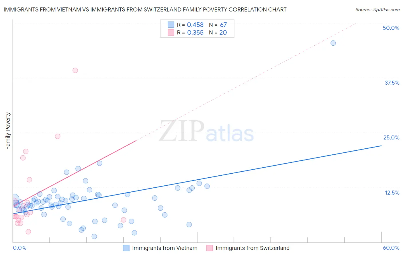 Immigrants from Vietnam vs Immigrants from Switzerland Family Poverty