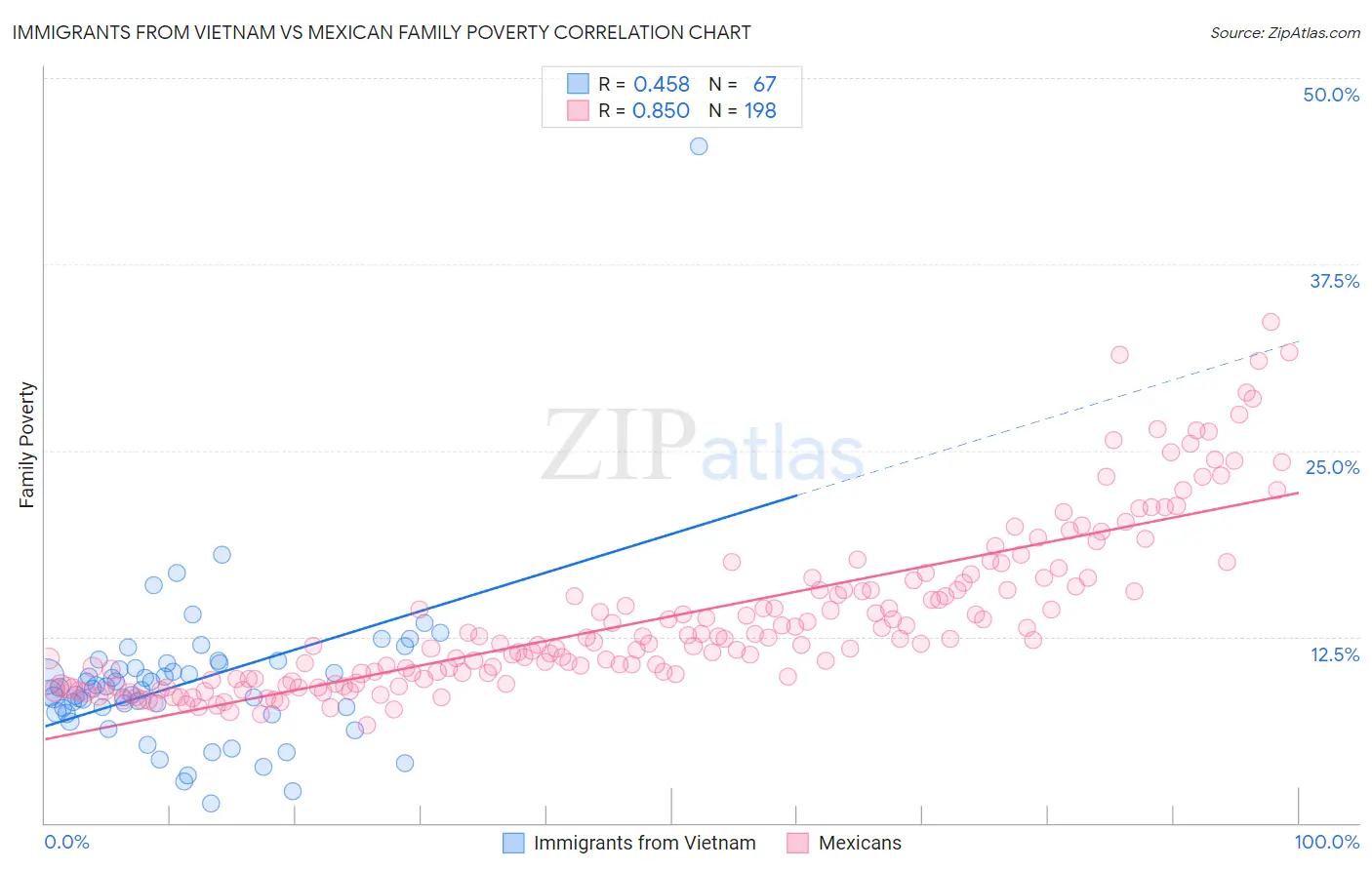 Immigrants from Vietnam vs Mexican Family Poverty