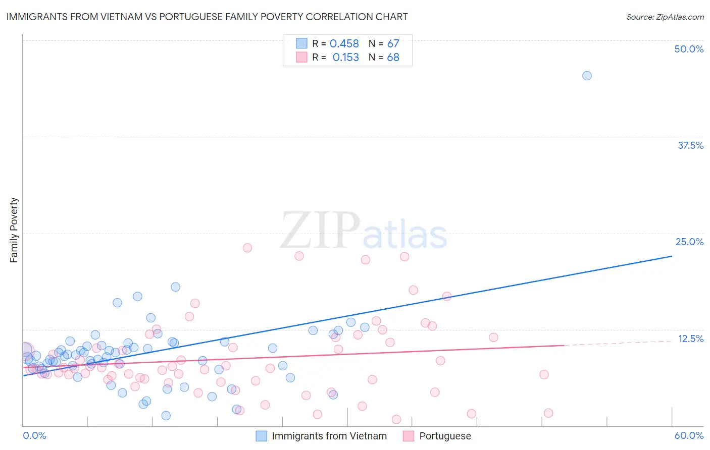 Immigrants from Vietnam vs Portuguese Family Poverty