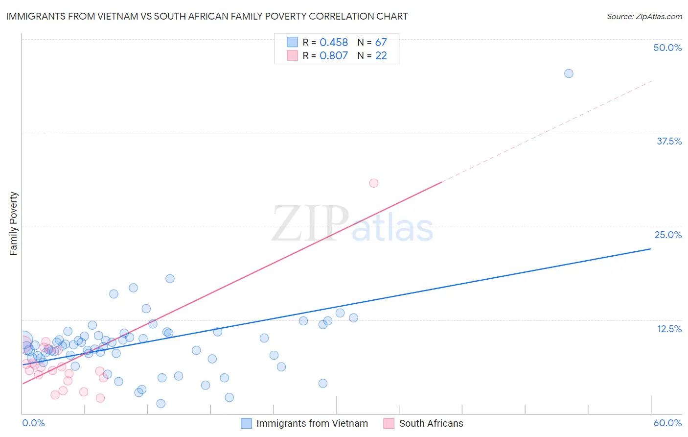Immigrants from Vietnam vs South African Family Poverty