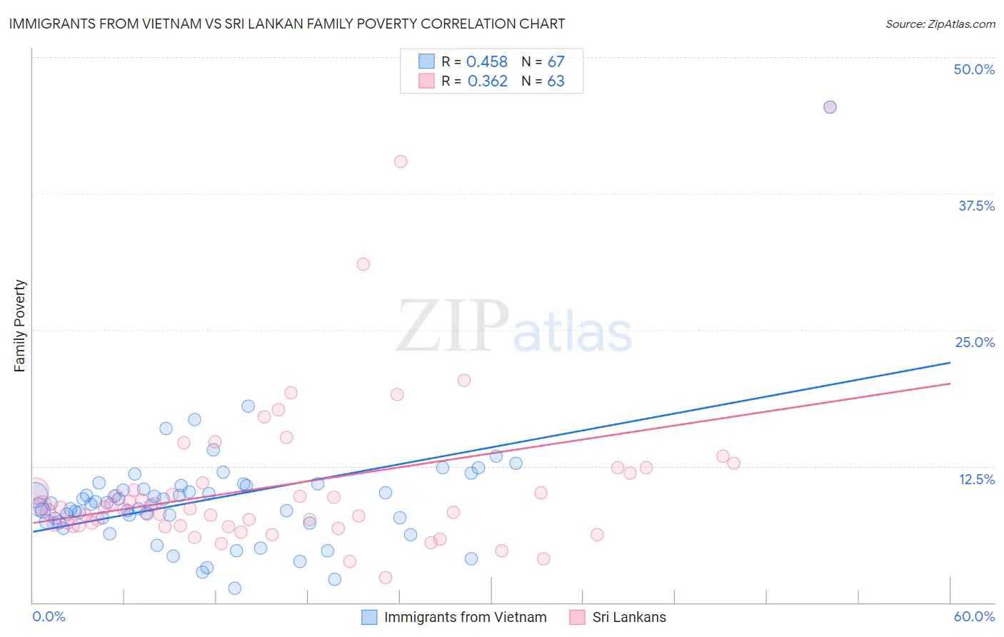 Immigrants from Vietnam vs Sri Lankan Family Poverty