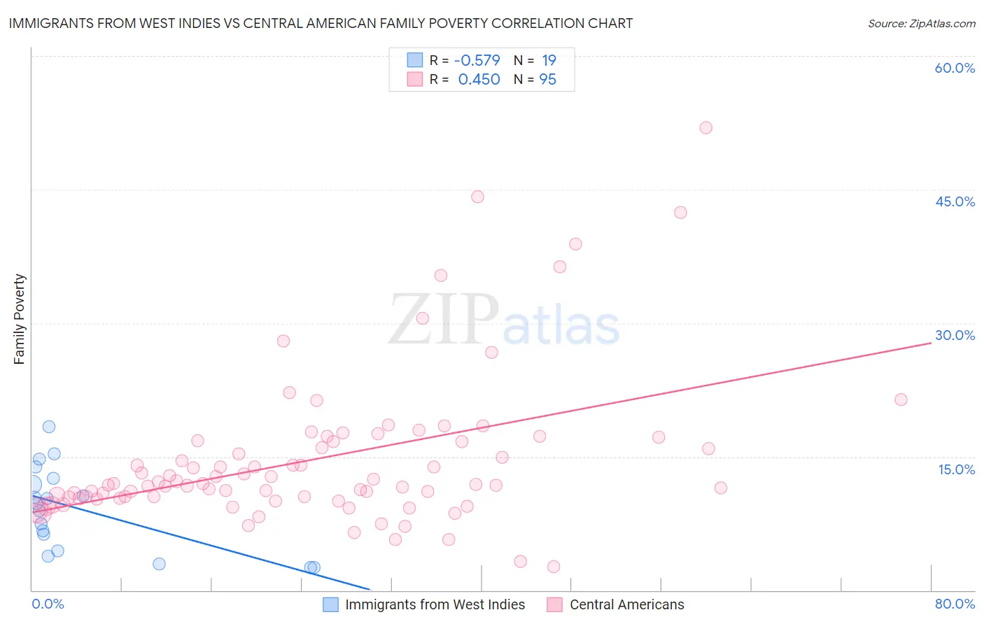 Immigrants from West Indies vs Central American Family Poverty