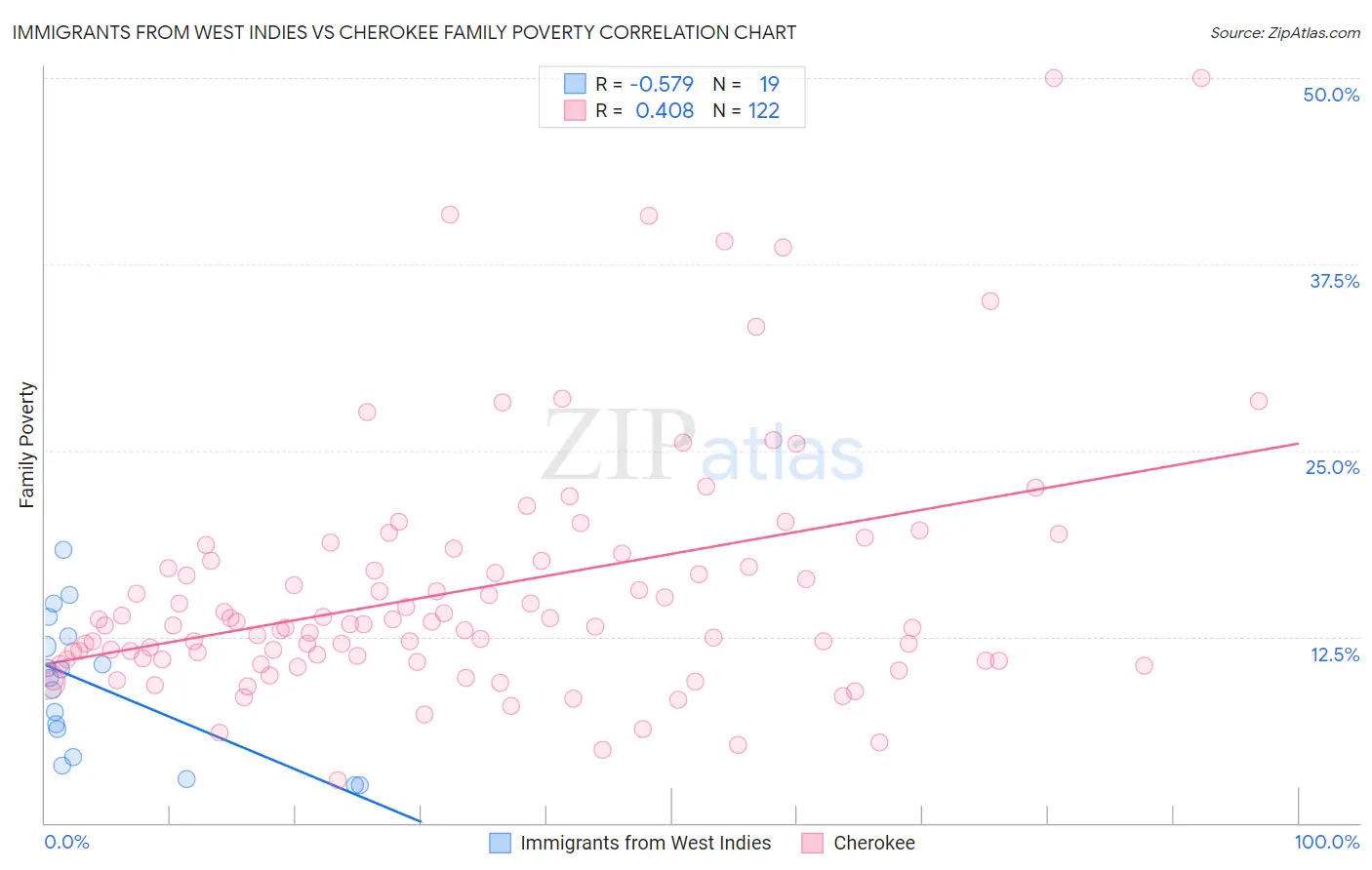 Immigrants from West Indies vs Cherokee Family Poverty