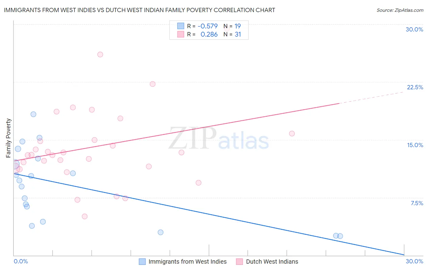 Immigrants from West Indies vs Dutch West Indian Family Poverty