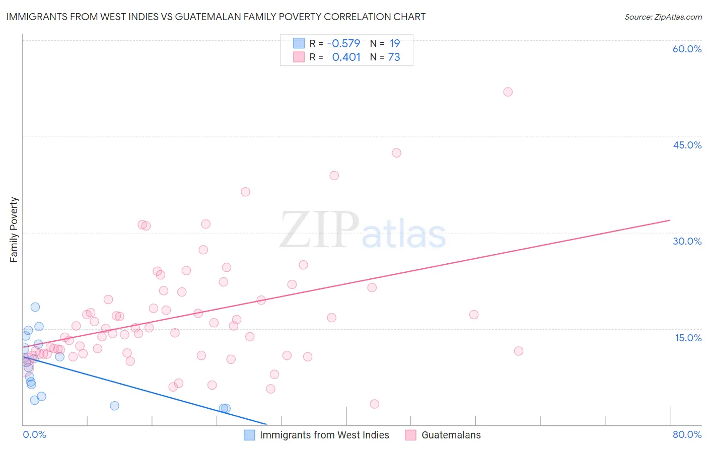 Immigrants from West Indies vs Guatemalan Family Poverty