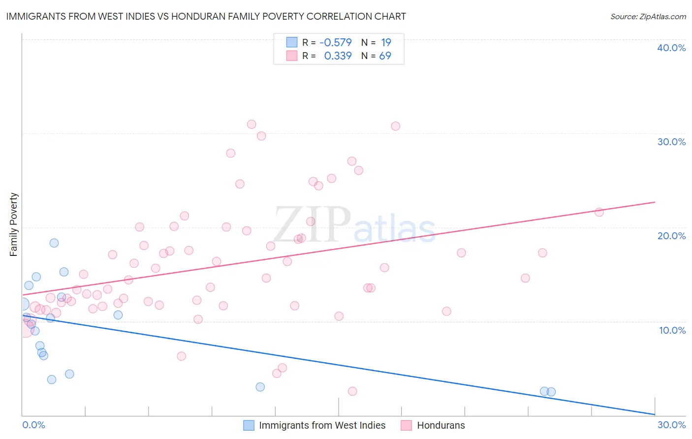 Immigrants from West Indies vs Honduran Family Poverty