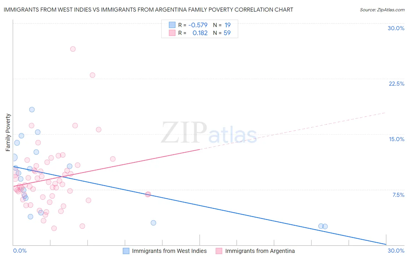 Immigrants from West Indies vs Immigrants from Argentina Family Poverty