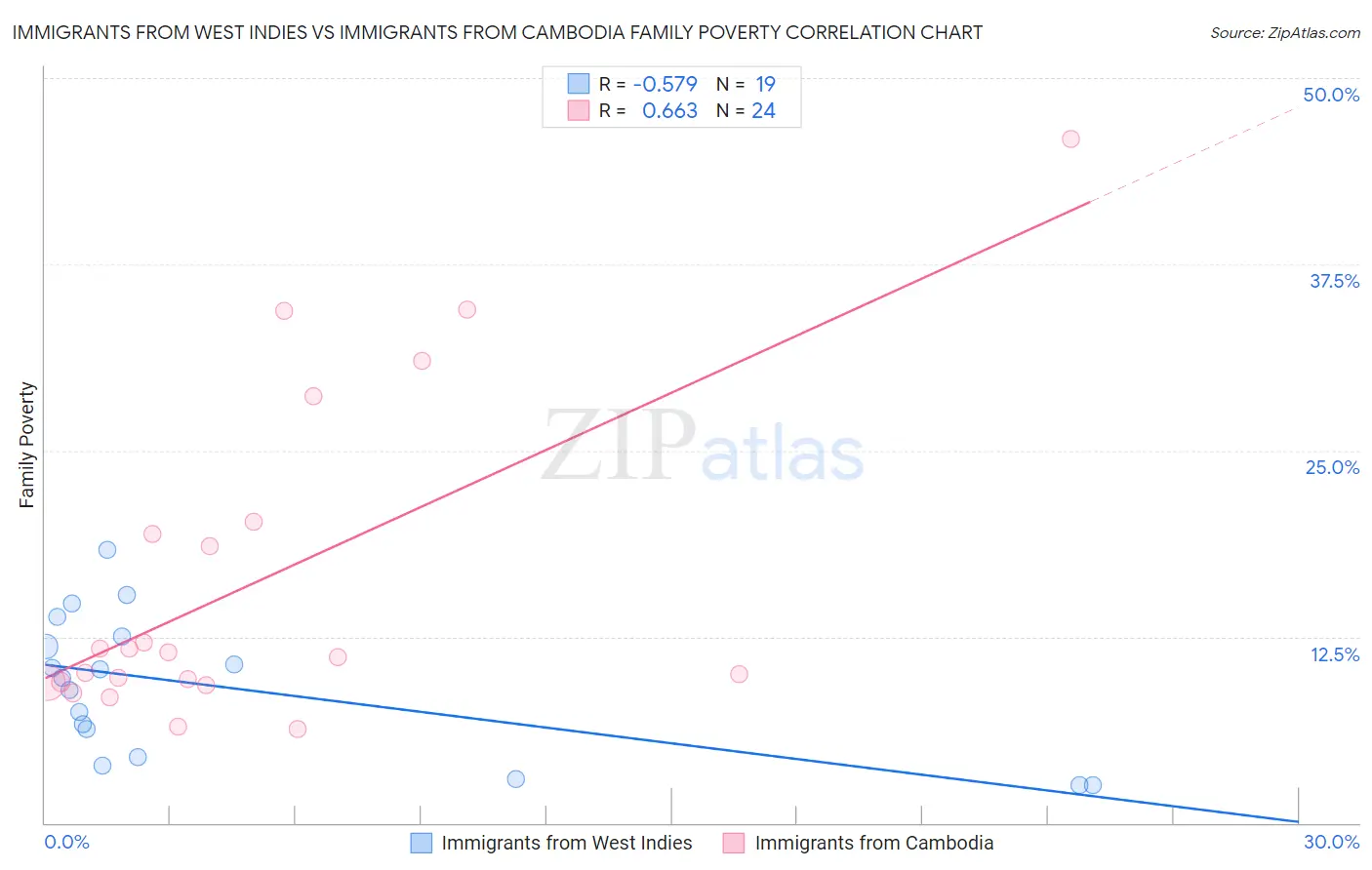 Immigrants from West Indies vs Immigrants from Cambodia Family Poverty