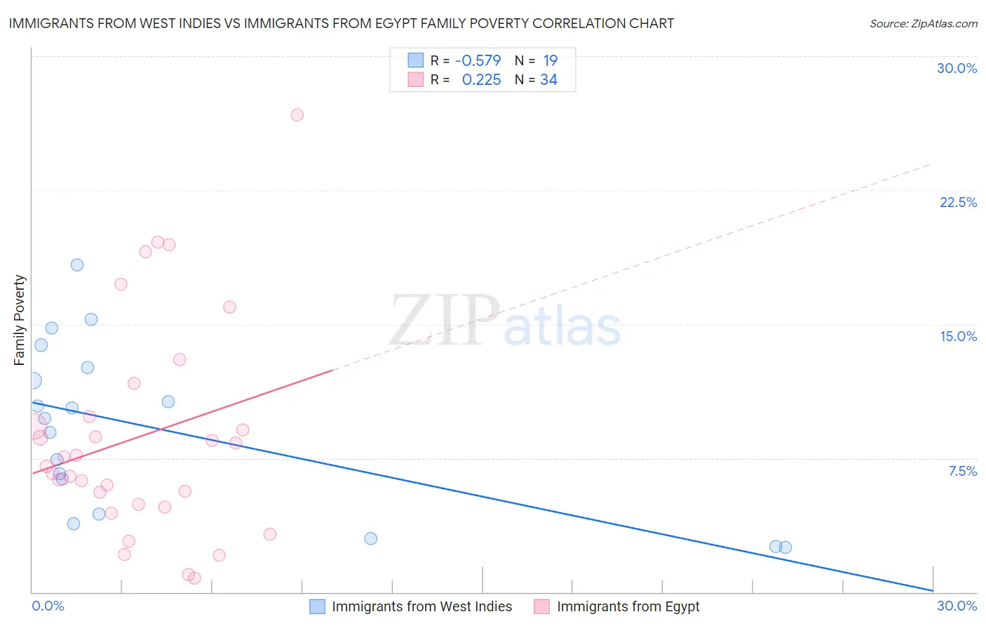 Immigrants from West Indies vs Immigrants from Egypt Family Poverty