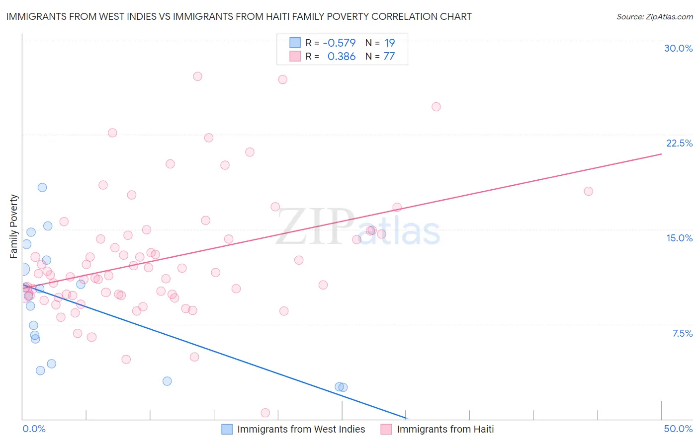 Immigrants from West Indies vs Immigrants from Haiti Family Poverty