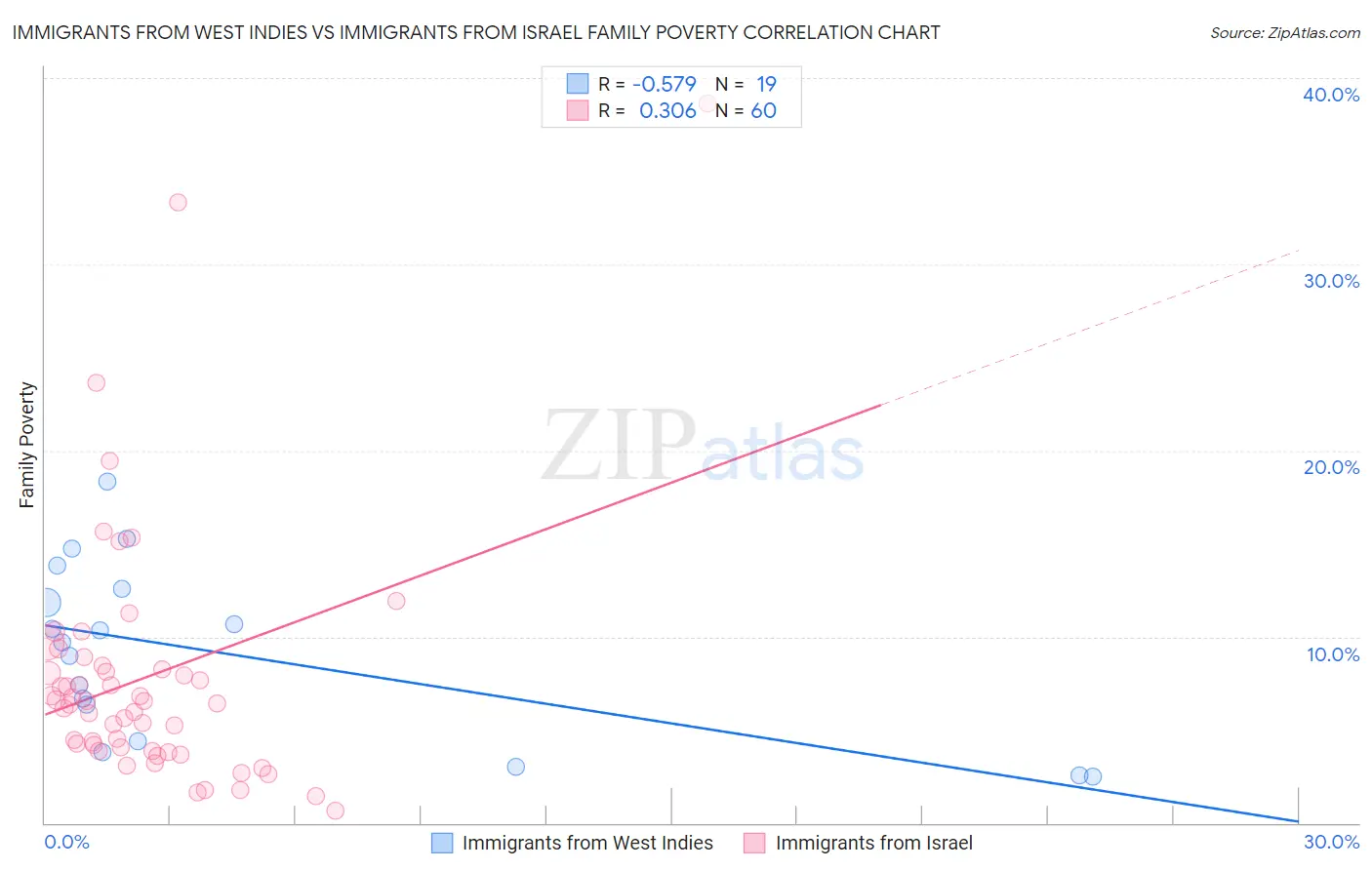 Immigrants from West Indies vs Immigrants from Israel Family Poverty