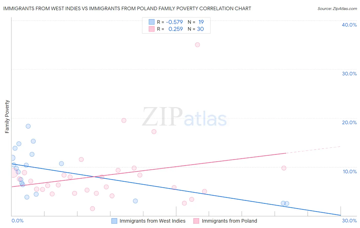 Immigrants from West Indies vs Immigrants from Poland Family Poverty