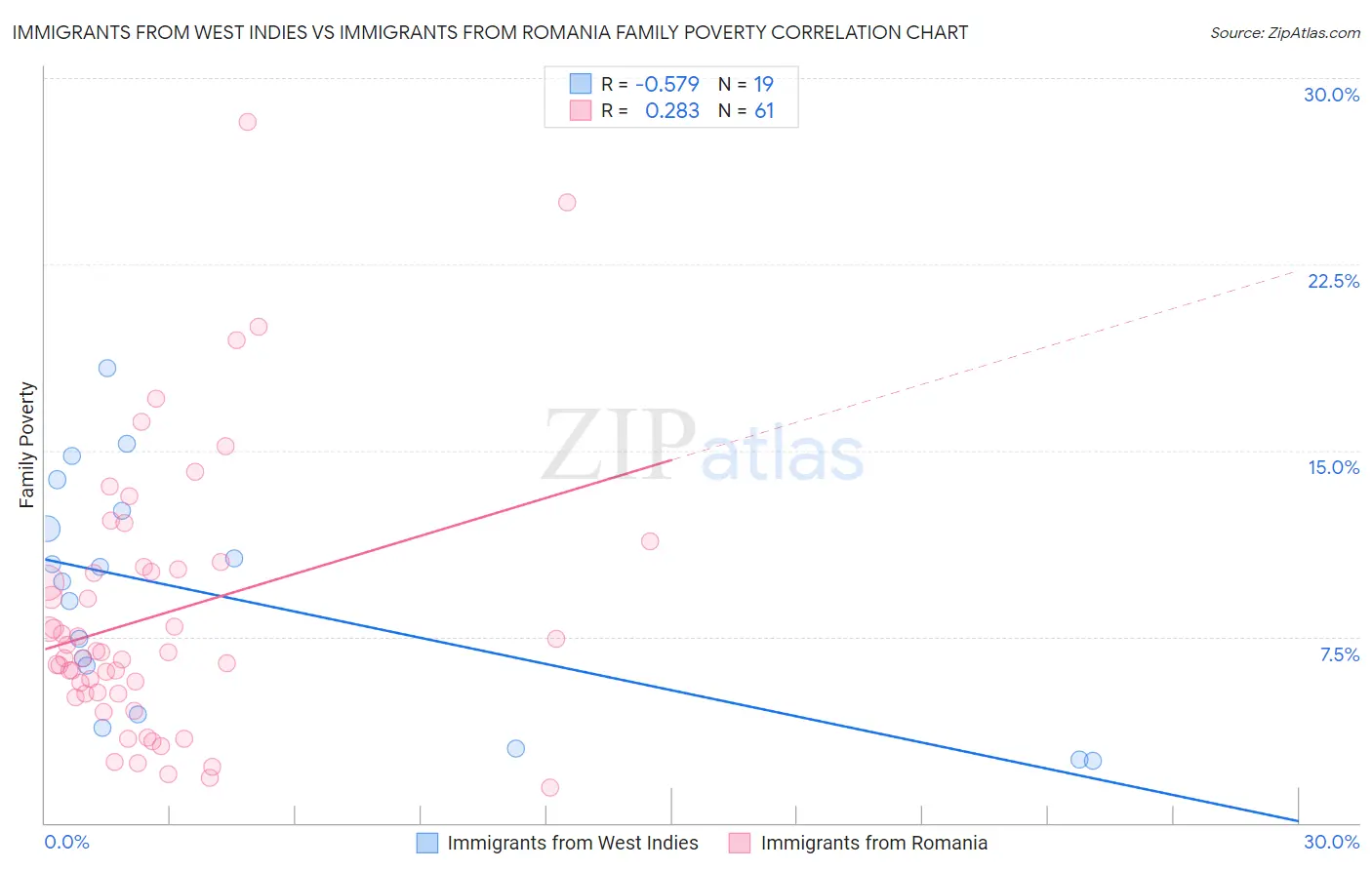 Immigrants from West Indies vs Immigrants from Romania Family Poverty