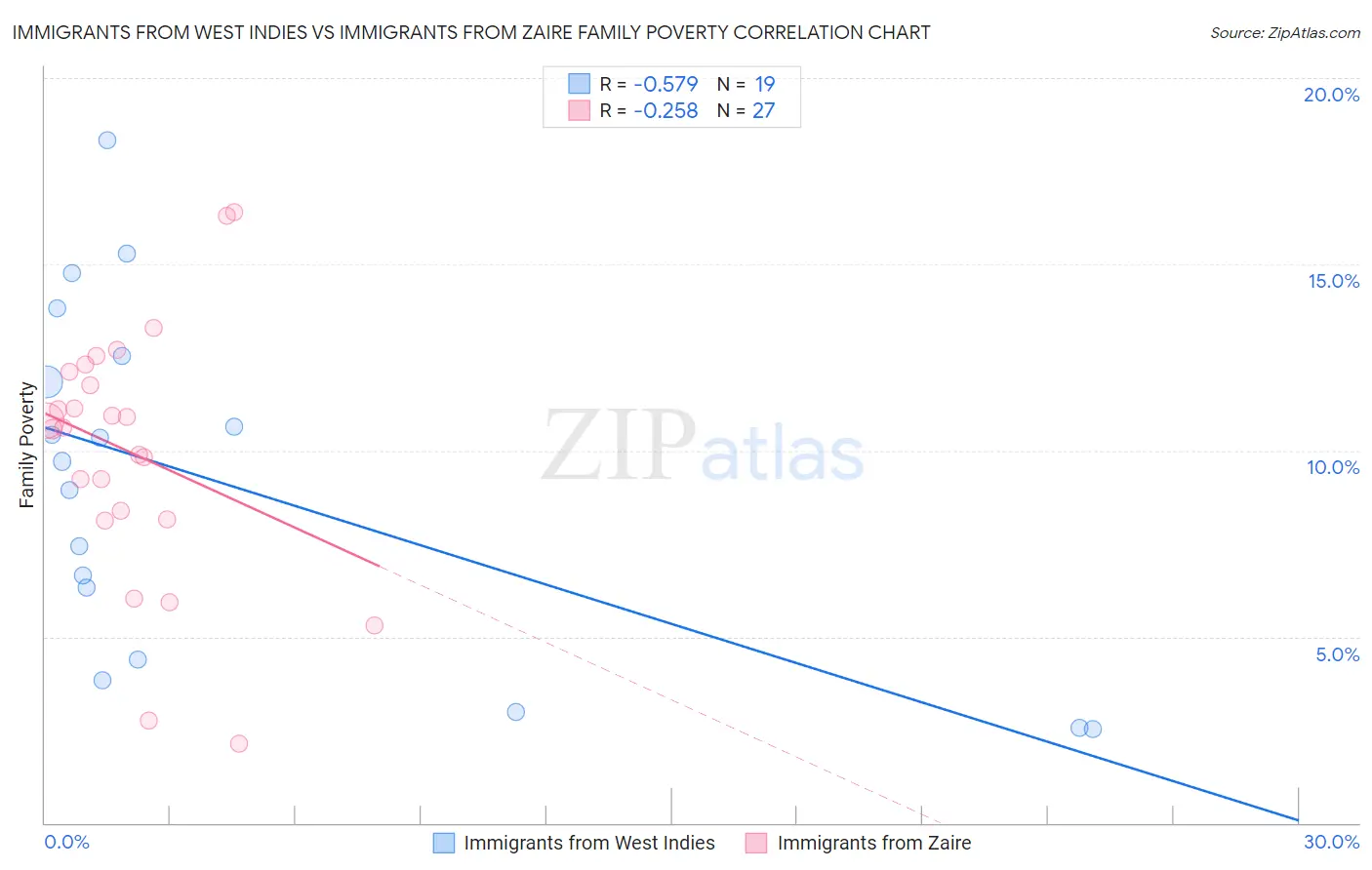 Immigrants from West Indies vs Immigrants from Zaire Family Poverty