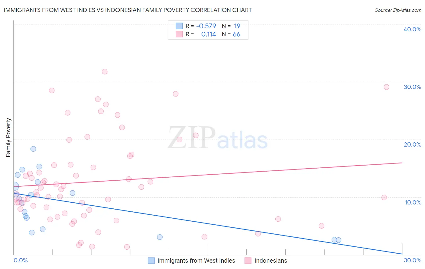 Immigrants from West Indies vs Indonesian Family Poverty