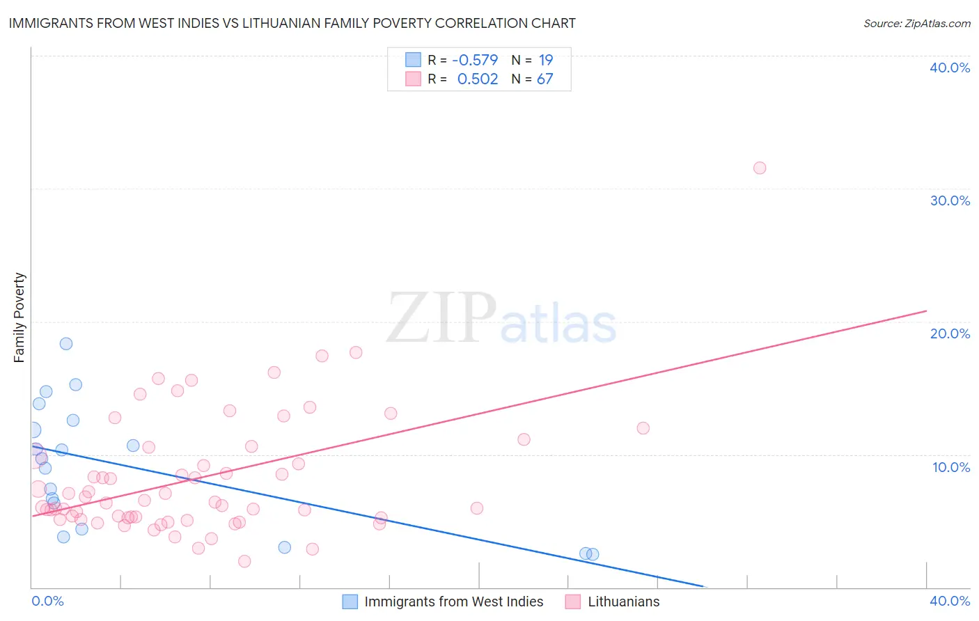 Immigrants from West Indies vs Lithuanian Family Poverty