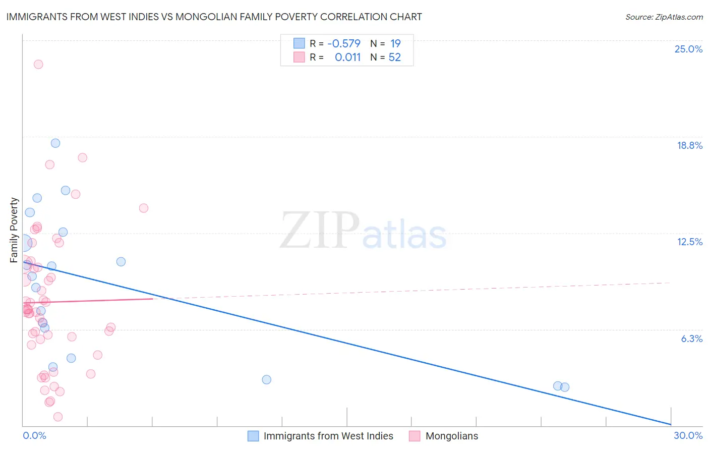 Immigrants from West Indies vs Mongolian Family Poverty