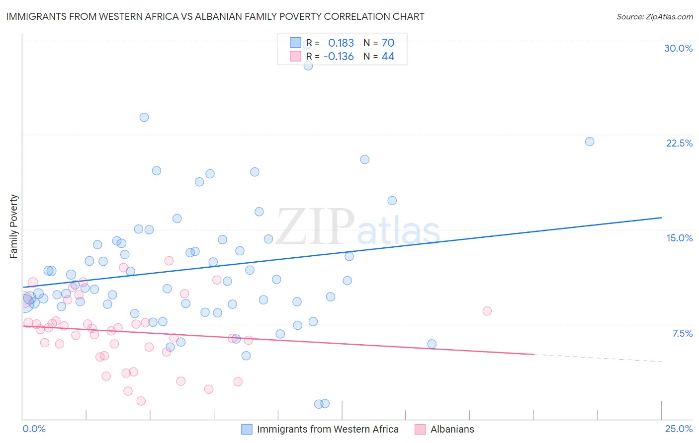 Immigrants from Western Africa vs Albanian Family Poverty