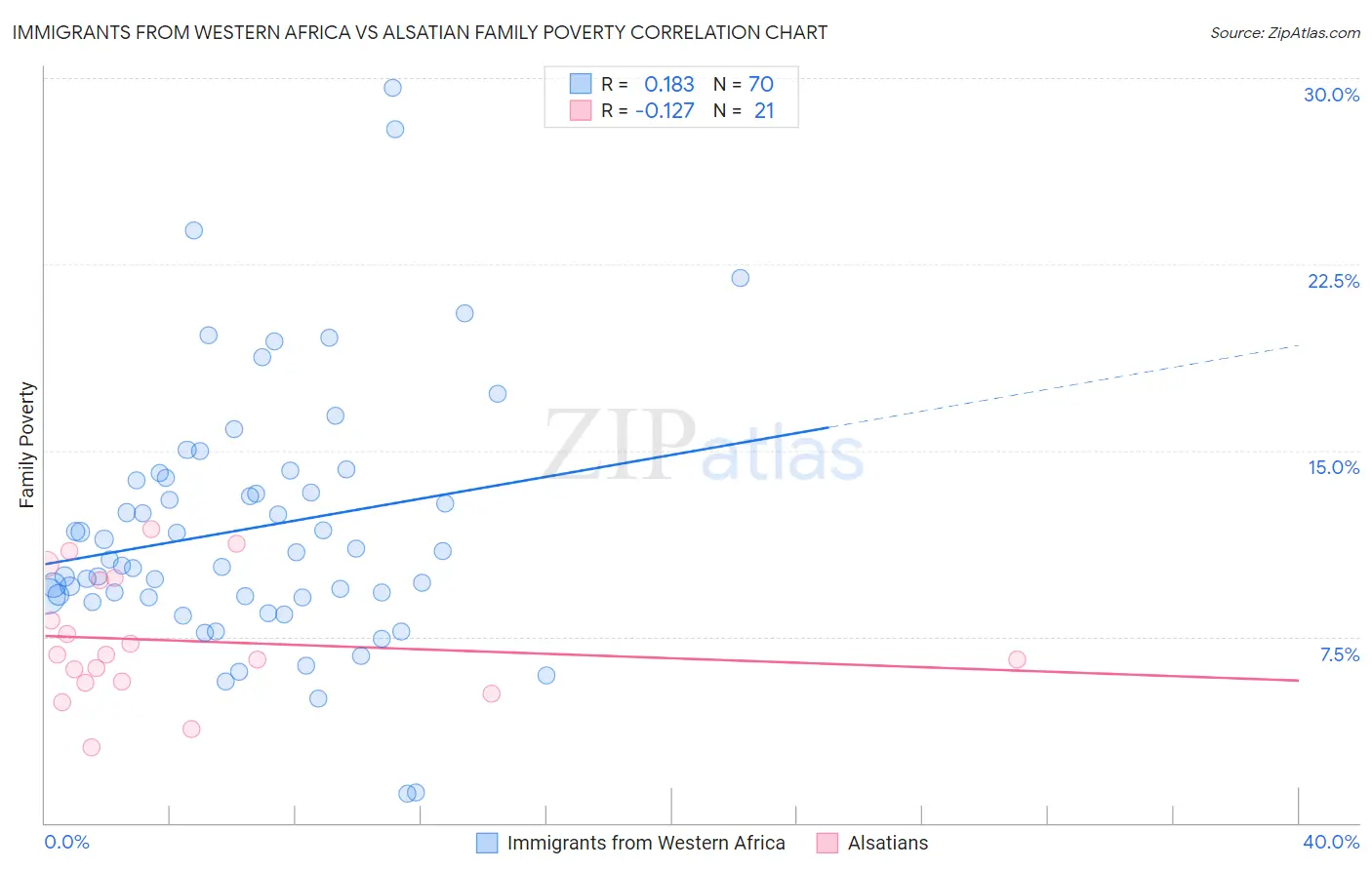 Immigrants from Western Africa vs Alsatian Family Poverty