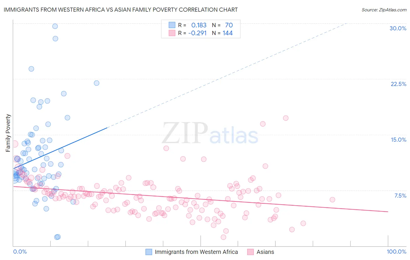 Immigrants from Western Africa vs Asian Family Poverty