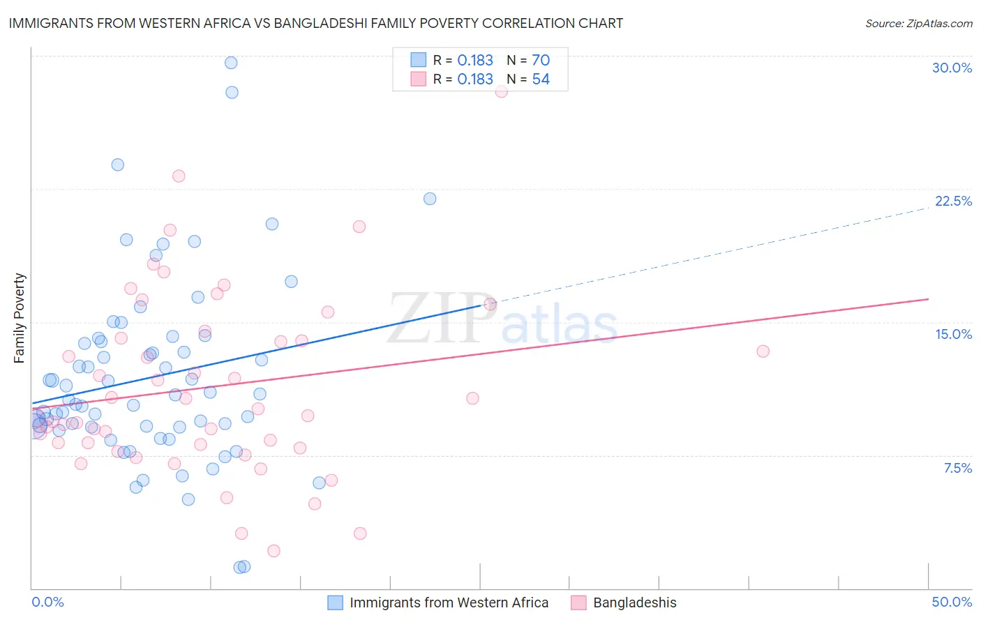 Immigrants from Western Africa vs Bangladeshi Family Poverty