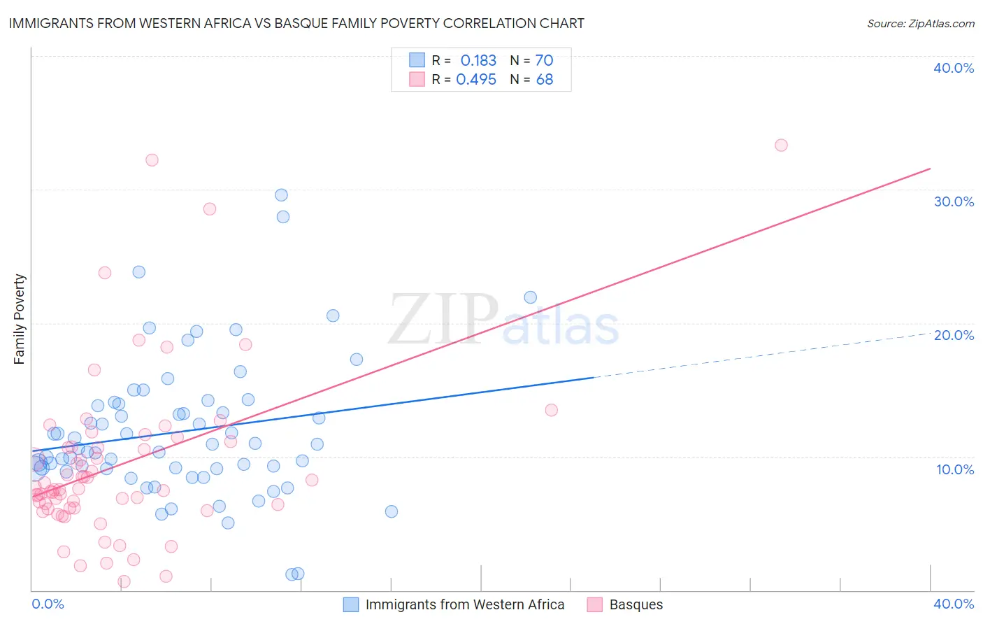 Immigrants from Western Africa vs Basque Family Poverty