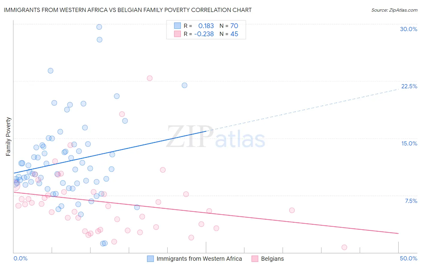 Immigrants from Western Africa vs Belgian Family Poverty