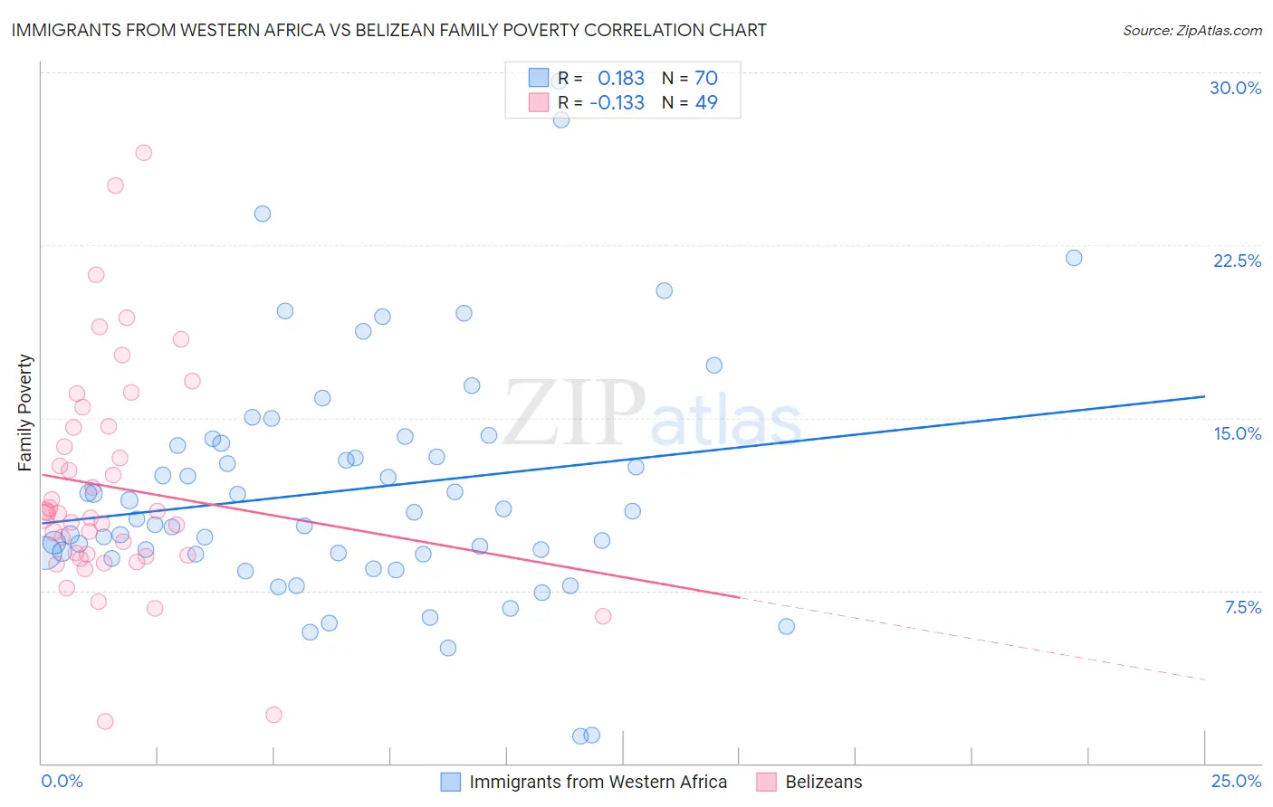 Immigrants from Western Africa vs Belizean Family Poverty