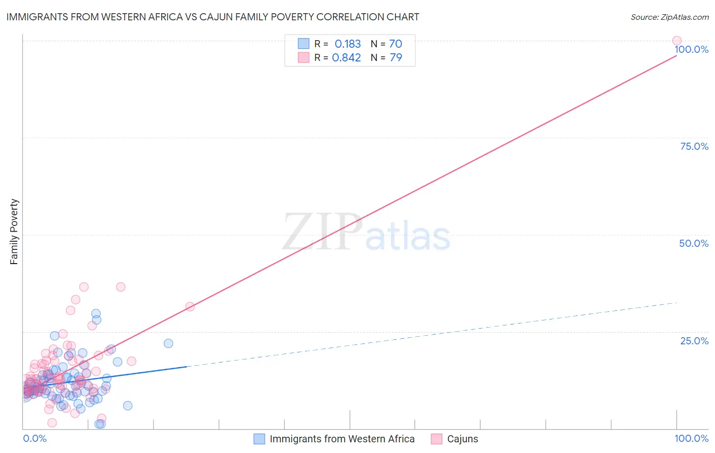 Immigrants from Western Africa vs Cajun Family Poverty