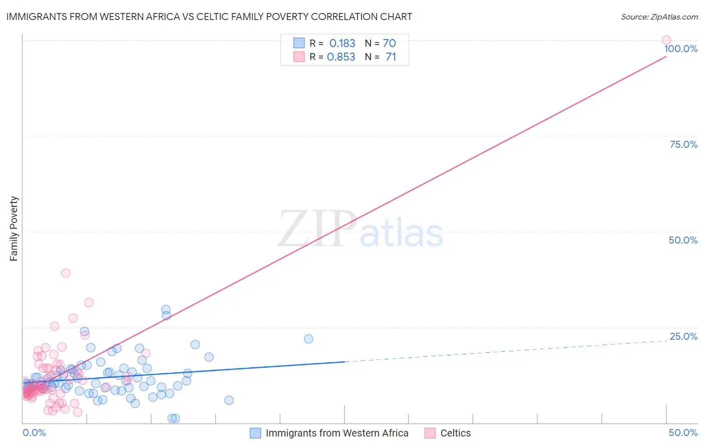 Immigrants from Western Africa vs Celtic Family Poverty