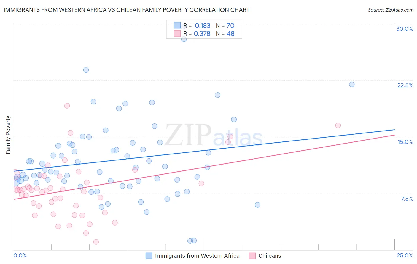 Immigrants from Western Africa vs Chilean Family Poverty