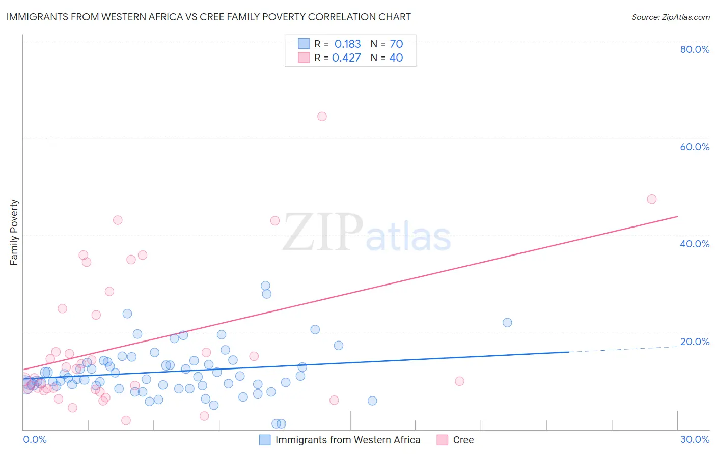 Immigrants from Western Africa vs Cree Family Poverty