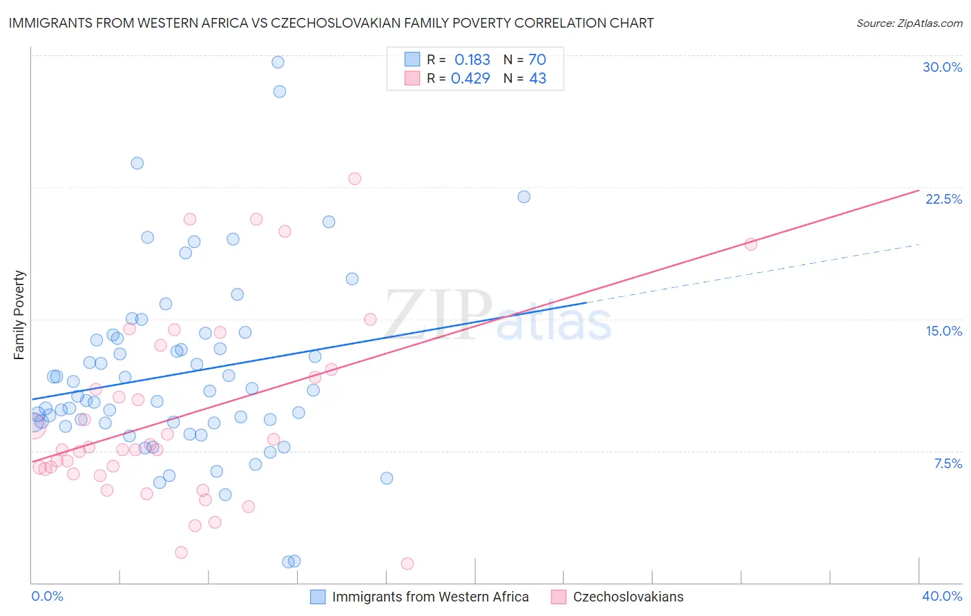 Immigrants from Western Africa vs Czechoslovakian Family Poverty